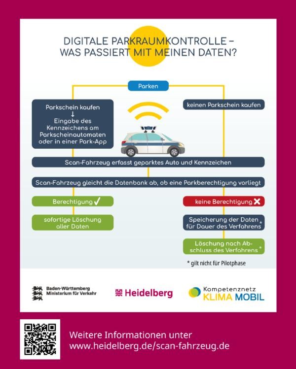Digitale Parkraumkontrolle: Das passiert mit den Daten. (Grafik: Stadt Heidelberg) Visualisierung zur Datenverarbeitung des Scan-Fahrzeuges.