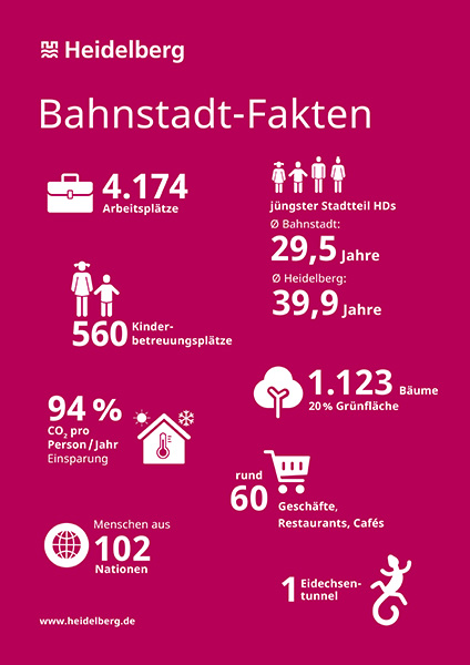 Fakten rund um die Bahnstadt liefert eine Infografik, die unter anderem Auskunft über die Altersstruktur sowie Anzahl der Bäume, Kinderbetreuungsplätze und Eidechsentunnel gibt. (Foto: Stadt Heidelberg) Bahnstadt-Fakten (Foto: Stadt Heidelberg)